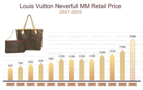 static lv net price